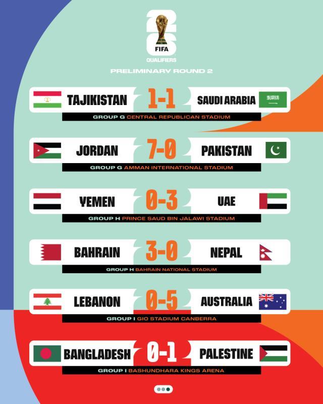 九游体育-世预赛36强赛四轮战罢 六队已提前锁定18强赛席位
